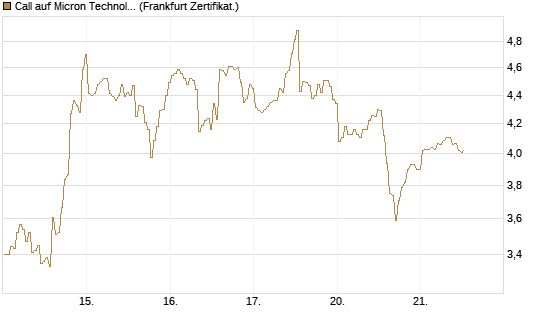 Call auf Micron Technology [BNP Paribas Emissions- und Handelsges.] Chart