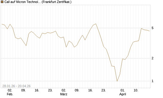 Call auf Micron Technology [BNP Paribas Emissions- und Handelsges.] Chart