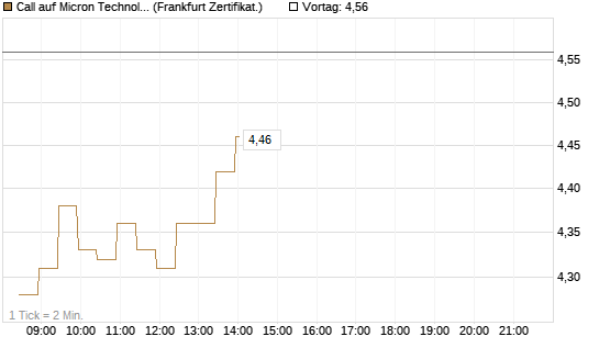 Call auf Micron Technology [BNP Paribas Emissions- und Handelsges.] Chart