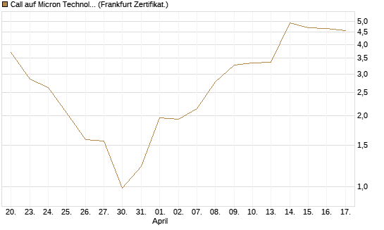 Call auf Micron Technology [BNP Paribas Emissions- und Handelsges.] Chart