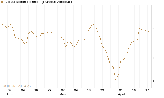 Call auf Micron Technology [BNP Paribas Emissions- und Handelsges.] Chart
