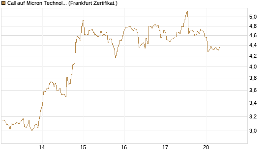 Call auf Micron Technology [BNP Paribas Emissions- und Handelsges.] Chart