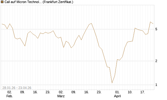 Call auf Micron Technology [BNP Paribas Emissions- und Handelsges.] Chart