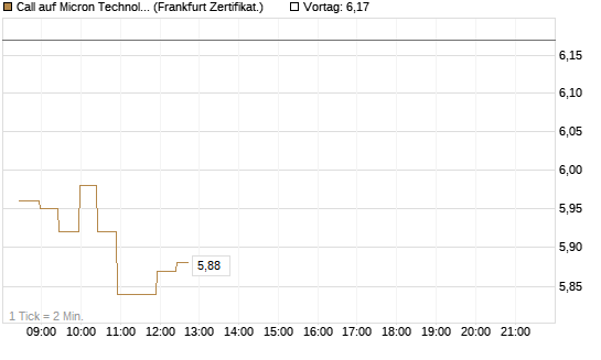 Call auf Micron Technology [BNP Paribas Emissions- und Handelsges.] Chart