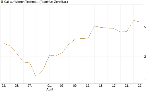 Call auf Micron Technology [BNP Paribas Emissions- und Handelsges.] Chart