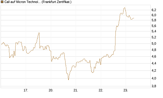Call auf Micron Technology [BNP Paribas Emissions- und Handelsges.] Chart