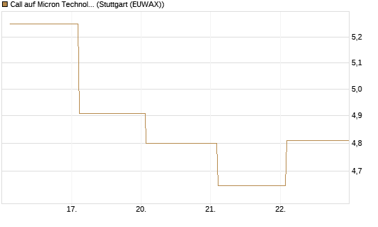 Call auf Micron Technology [BNP Paribas Emissions- und Handelsges.] Chart