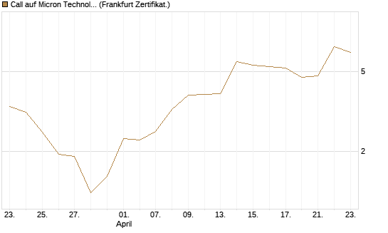 Call auf Micron Technology [BNP Paribas Emissions- und Handelsges.] Chart