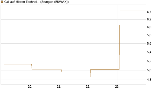 Call auf Micron Technology [BNP Paribas Emissions- und Handelsges.] Chart