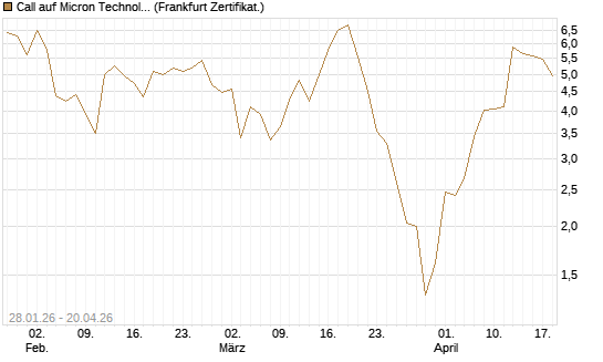 Call auf Micron Technology [BNP Paribas Emissions- und Handelsges.] Chart