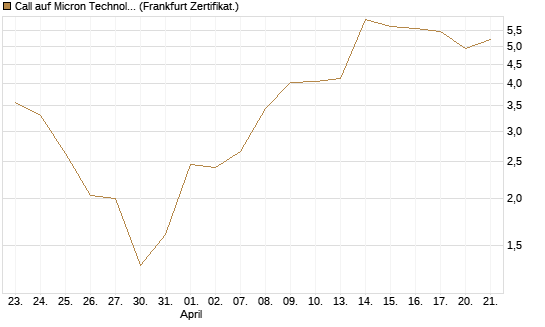 Call auf Micron Technology [BNP Paribas Emissions- und Handelsges.] Chart