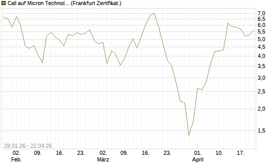 Call auf Micron Technology [BNP Paribas Emissions- und Handelsges.] Chart