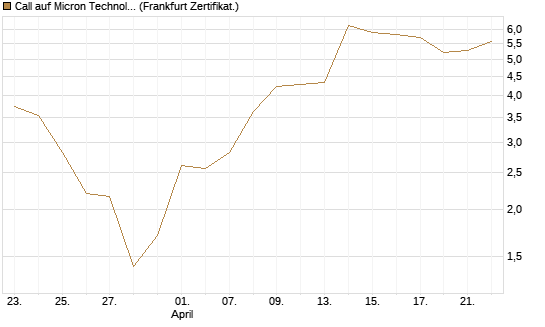 Call auf Micron Technology [BNP Paribas Emissions- und Handelsges.] Chart