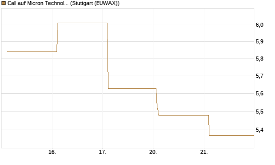 Call auf Micron Technology [BNP Paribas Emissions- und Handelsges.] Chart