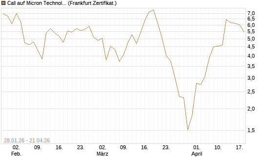Call auf Micron Technology [BNP Paribas Emissions- und Handelsges.] Chart