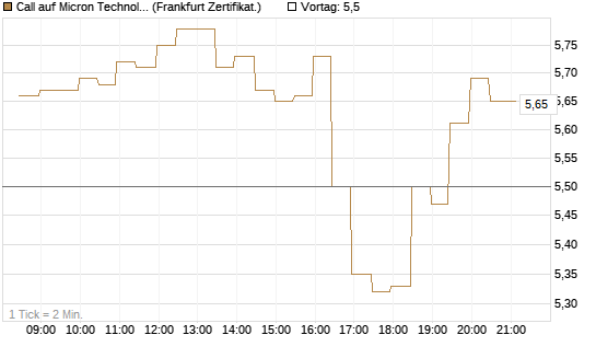 Call auf Micron Technology [BNP Paribas Emissions- und Handelsges.] Chart