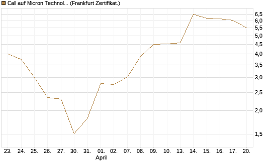Call auf Micron Technology [BNP Paribas Emissions- und Handelsges.] Chart