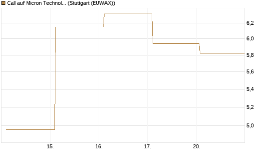 Call auf Micron Technology [BNP Paribas Emissions- und Handelsges.] Chart