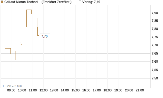 Call auf Micron Technology [BNP Paribas Emissions- und Handelsges.] Chart
