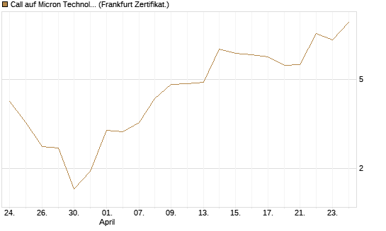 Call auf Micron Technology [BNP Paribas Emissions- und Handelsges.] Chart