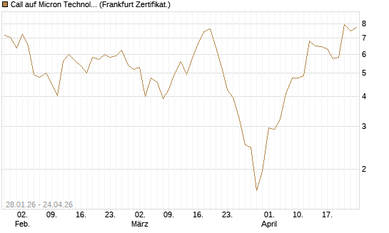 Call auf Micron Technology [BNP Paribas Emissions- und Handelsges.] Chart