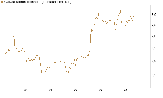 Call auf Micron Technology [BNP Paribas Emissions- und Handelsges.] Chart