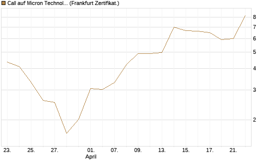 Call auf Micron Technology [BNP Paribas Emissions- und Handelsges.] Chart
