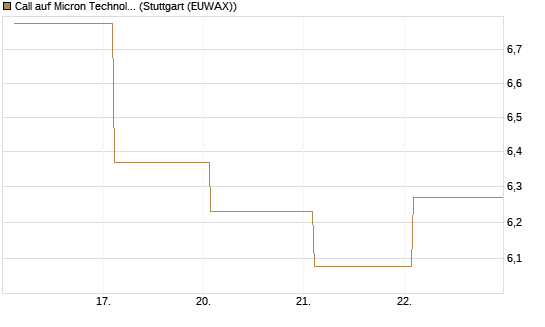 Call auf Micron Technology [BNP Paribas Emissions- und Handelsges.] Chart