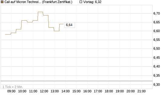 Call auf Micron Technology [BNP Paribas Emissions- und Handelsges.] Chart