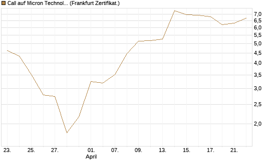 Call auf Micron Technology [BNP Paribas Emissions- und Handelsges.] Chart