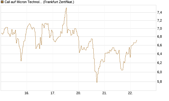 Call auf Micron Technology [BNP Paribas Emissions- und Handelsges.] Chart