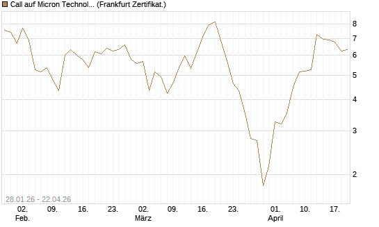 Call auf Micron Technology [BNP Paribas Emissions- und Handelsges.] Chart
