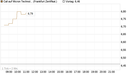 Call auf Micron Technology [BNP Paribas Emissions- und Handelsges.] Chart