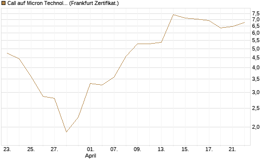 Call auf Micron Technology [BNP Paribas Emissions- und Handelsges.] Chart