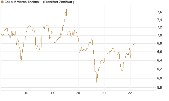 Call auf Micron Technology [BNP Paribas Emissions- und Handelsges.] Chart