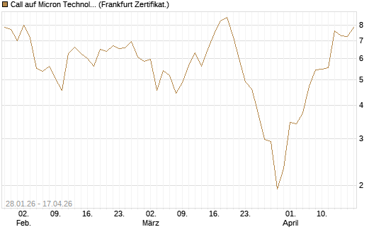 Call auf Micron Technology [BNP Paribas Emissions- und Handelsges.] Chart