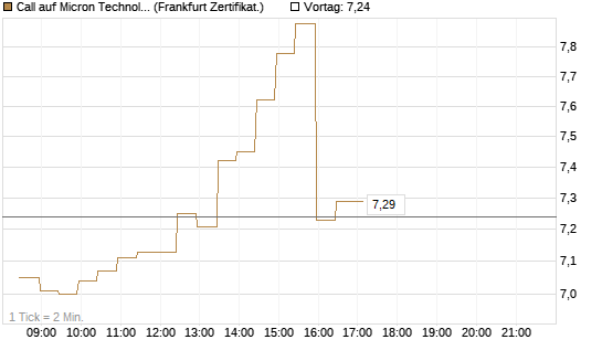 Call auf Micron Technology [BNP Paribas Emissions- und Handelsges.] Chart