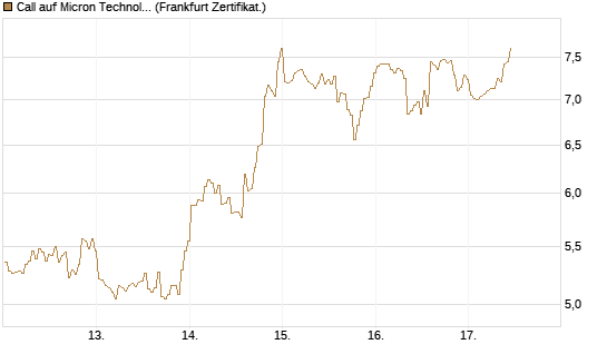 Call auf Micron Technology [BNP Paribas Emissions- und Handelsges.] Chart