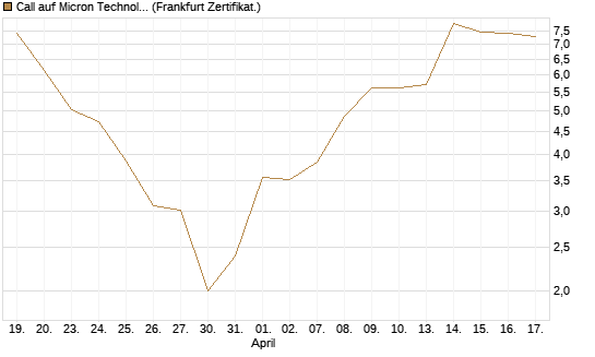 Call auf Micron Technology [BNP Paribas Emissions- und Handelsges.] Chart