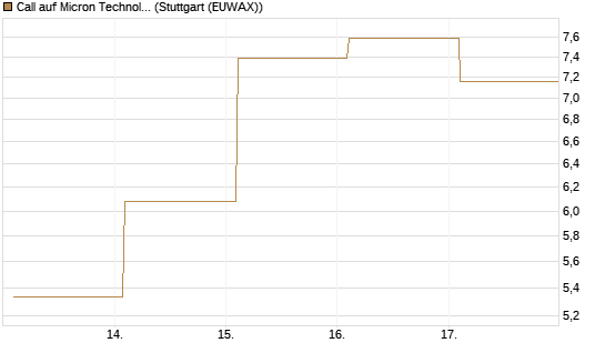Call auf Micron Technology [BNP Paribas Emissions- und Handelsges.] Chart