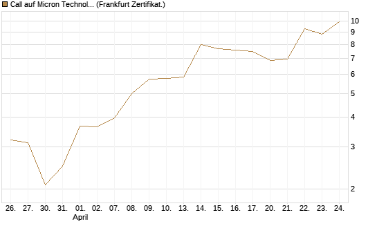 Call auf Micron Technology [BNP Paribas Emissions- und Handelsges.] Chart
