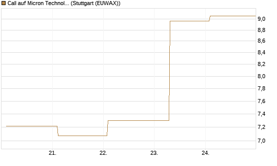 Call auf Micron Technology [BNP Paribas Emissions- und Handelsges.] Chart