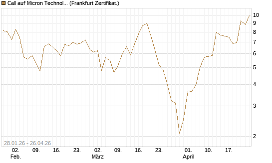 Call auf Micron Technology [BNP Paribas Emissions- und Handelsges.] Chart