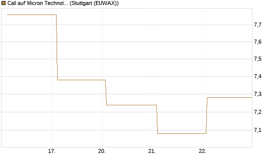 Call auf Micron Technology [BNP Paribas Emissions- und Handelsges.] Chart