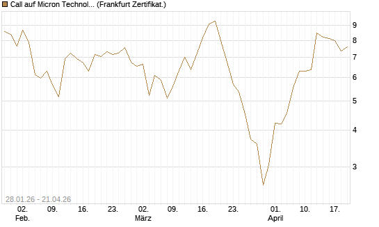 Call auf Micron Technology [BNP Paribas Emissions- und Handelsges.] Chart