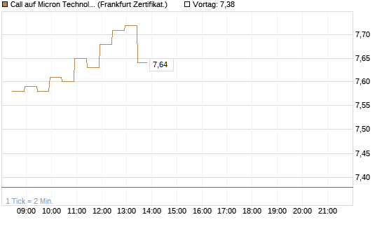 Call auf Micron Technology [BNP Paribas Emissions- und Handelsges.] Chart