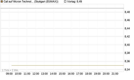 Call auf Micron Technology [BNP Paribas Emissions- und Handelsges.] Chart