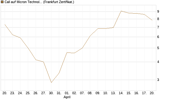 Call auf Micron Technology [BNP Paribas Emissions- und Handelsges.] Chart