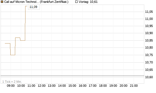 Call auf Micron Technology [BNP Paribas Emissions- und Handelsges.] Chart