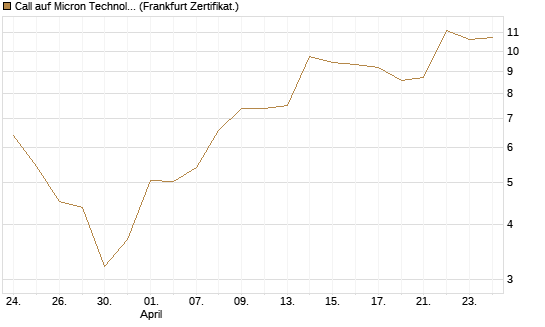 Call auf Micron Technology [BNP Paribas Emissions- und Handelsges.] Chart